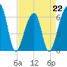 Tide chart for Johns Island, Wadmalaw River, South Carolina on 2023/04/22