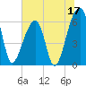 Tide chart for Johns Island, Wadmalaw River, South Carolina on 2023/06/17