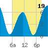 Tide chart for Johns Island, Wadmalaw River, South Carolina on 2023/06/19