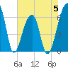 Tide chart for Johns Island, Wadmalaw River, South Carolina on 2023/06/5