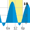 Tide chart for Johns Island, Wadmalaw River, South Carolina on 2024/02/10