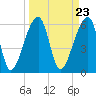 Tide chart for Johns Island, Wadmalaw River, South Carolina on 2024/03/23