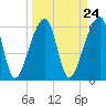 Tide chart for Johns Island, Wadmalaw River, South Carolina on 2024/03/24
