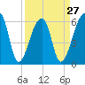 Tide chart for Johns Island, Wadmalaw River, South Carolina on 2024/03/27