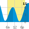 Tide chart for Johns Island, South Carolina on 2025/07/11