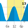 Tide chart for Johns Island, South Carolina on 2025/07/13