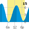 Tide chart for Johns Island, South Carolina on 2025/07/15
