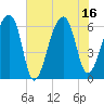Tide chart for Johns Island, South Carolina on 2025/07/16