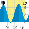 Tide chart for Johns Island, South Carolina on 2025/07/17