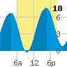 Tide chart for Johns Island, South Carolina on 2025/07/18