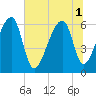 Tide chart for Johns Island, South Carolina on 2025/07/1