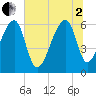 Tide chart for Johns Island, South Carolina on 2025/07/2