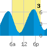 Tide chart for Johns Island, South Carolina on 2025/07/3