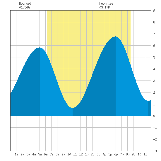 Tide chart for Johns Island on 2025/07/04