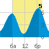 Tide chart for Johns Island, South Carolina on 2025/07/5
