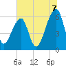 Tide chart for Johns Island, South Carolina on 2025/07/7