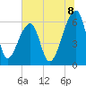Tide chart for Johns Island, South Carolina on 2025/07/8