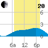 Tide chart for Johns Pass, Boca Ciega Bay, Florida on 2021/04/20
