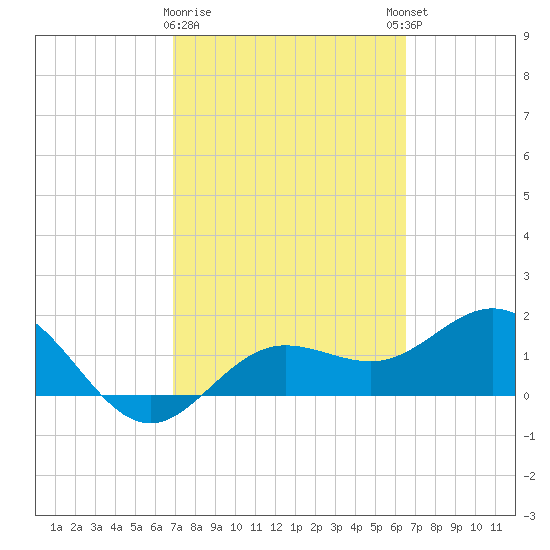 Tide Chart for 2022/03/1