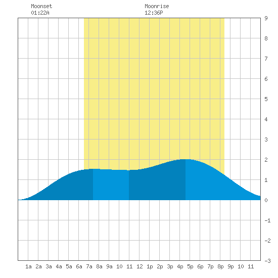 Tide Chart for 2022/06/6