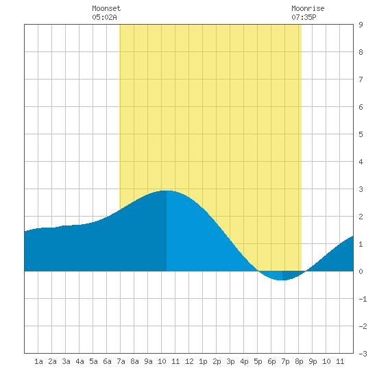 Tide Chart for 2022/08/10