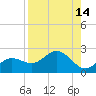 Tide chart for Johns Pass, Boca Ciega Bay, Florida on 2022/08/14