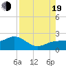 Tide chart for Johns Pass, Boca Ciega Bay, Florida on 2022/08/19