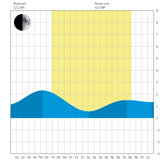 Tide Chart for 2022/08/5