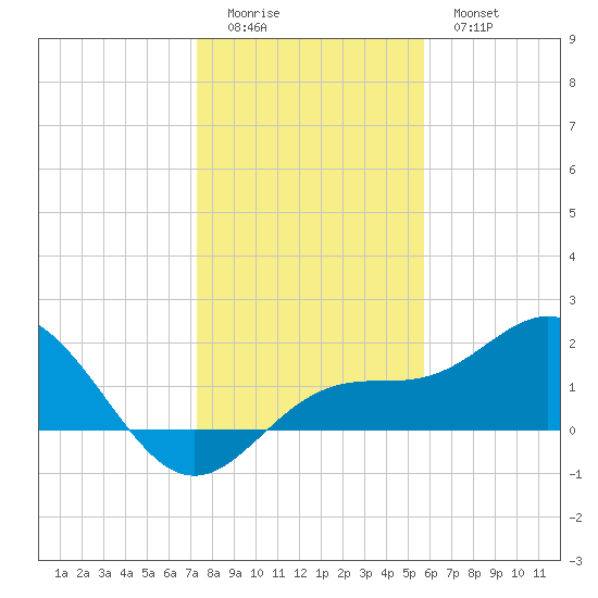 Tide Chart for 2022/12/24