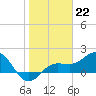 Tide chart for Johns Pass, Boca Ciega Bay, Florida on 2023/01/22