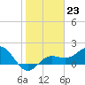 Tide chart for Johns Pass, Boca Ciega Bay, Florida on 2023/01/23
