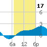 Tide chart for Johns Pass, Boca Ciega Bay, Florida on 2023/02/17