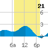 Tide chart for Johns Pass, Boca Ciega Bay, Florida on 2023/04/21