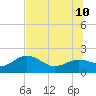 Tide chart for Johns Pass, Boca Ciega Bay, Florida on 2023/07/10