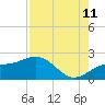 Tide chart for Johns Pass, Boca Ciega Bay, Florida on 2023/08/11