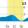 Tide chart for Johns Pass, Boca Ciega Bay, Florida on 2023/08/13