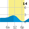 Tide chart for Johns Pass, Boca Ciega Bay, Florida on 2023/08/14
