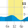 Tide chart for Johns Pass, Boca Ciega Bay, Florida on 2023/09/11