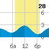 Tide chart for Johns Pass, Boca Ciega Bay, Florida on 2023/09/28