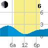 Tide chart for Johns Pass, Boca Ciega Bay, Florida on 2023/09/6
