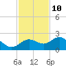 Tide chart for Johns Pass, Boca Ciega Bay, Florida on 2023/11/10