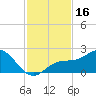 Tide chart for Johns Pass, Boca Ciega Bay, Florida on 2023/11/16