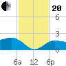 Tide chart for Johns Pass, Boca Ciega Bay, Florida on 2023/11/20