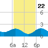 Tide chart for Johns Pass, Boca Ciega Bay, Florida on 2023/11/22