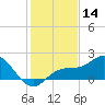 Tide chart for Johns Pass, Boca Ciega Bay, Florida on 2023/12/14