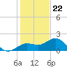 Tide chart for Johns Pass, Boca Ciega Bay, Florida on 2023/12/22