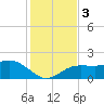 Tide chart for Johns Pass, Boca Ciega Bay, Florida on 2023/12/3