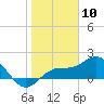Tide chart for Johns Pass, Boca Ciega Bay, Florida on 2024/01/10