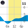 Tide chart for Johns Pass, Boca Ciega Bay, Florida on 2024/01/11