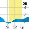 Tide chart for Johns Pass, Boca Ciega Bay, Florida on 2024/01/26